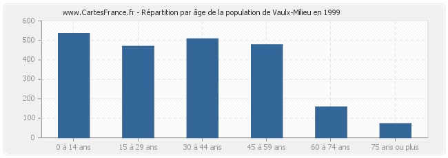 Répartition par âge de la population de Vaulx-Milieu en 1999