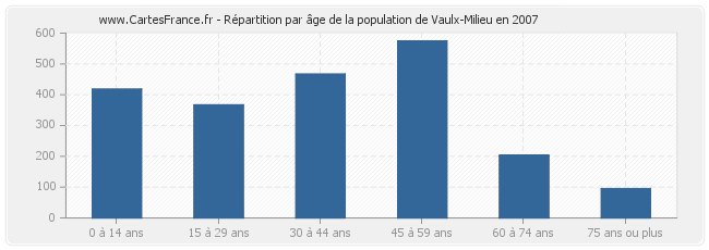 Répartition par âge de la population de Vaulx-Milieu en 2007