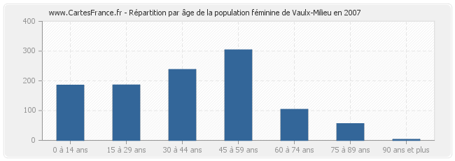 Répartition par âge de la population féminine de Vaulx-Milieu en 2007