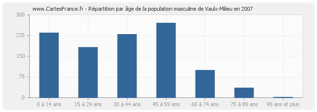 Répartition par âge de la population masculine de Vaulx-Milieu en 2007