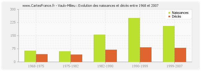 Vaulx-Milieu : Evolution des naissances et décès entre 1968 et 2007