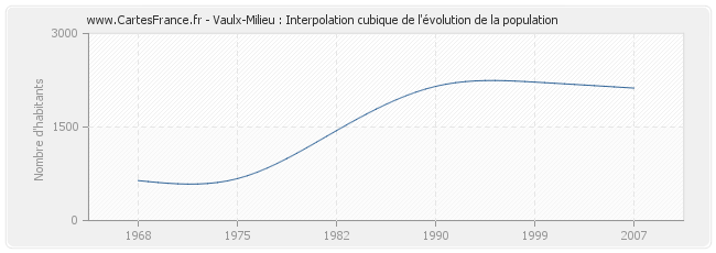 Vaulx-Milieu : Interpolation cubique de l'évolution de la population