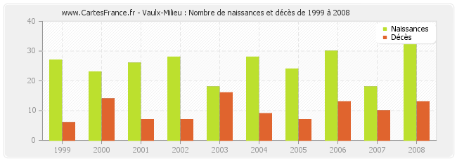Vaulx-Milieu : Nombre de naissances et décès de 1999 à 2008
