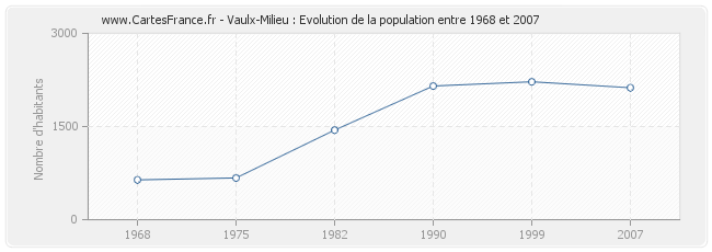 Population Vaulx-Milieu