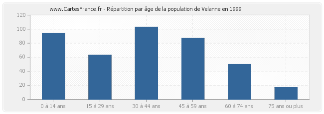 Répartition par âge de la population de Velanne en 1999