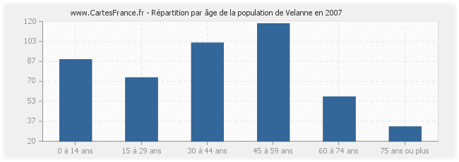 Répartition par âge de la population de Velanne en 2007
