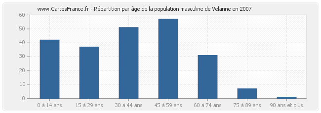 Répartition par âge de la population masculine de Velanne en 2007