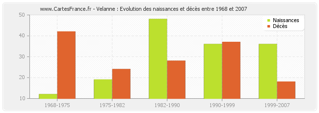 Velanne : Evolution des naissances et décès entre 1968 et 2007