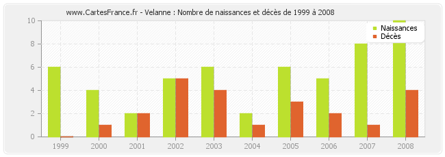 Velanne : Nombre de naissances et décès de 1999 à 2008