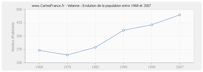Population Velanne