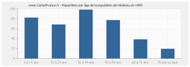 Répartition par âge de la population de Vénérieu en 1999