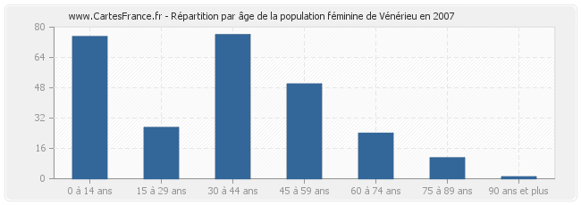 Répartition par âge de la population féminine de Vénérieu en 2007