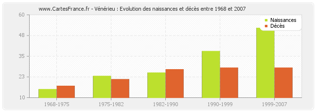 Vénérieu : Evolution des naissances et décès entre 1968 et 2007