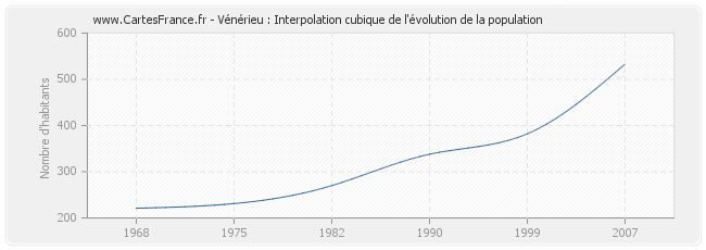 Vénérieu : Interpolation cubique de l'évolution de la population