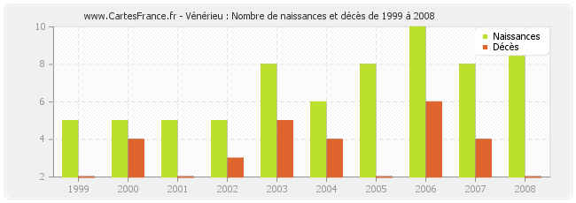 Vénérieu : Nombre de naissances et décès de 1999 à 2008