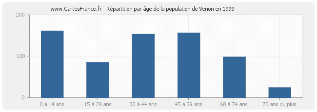 Répartition par âge de la population de Venon en 1999