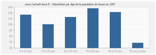 Répartition par âge de la population de Venon en 2007