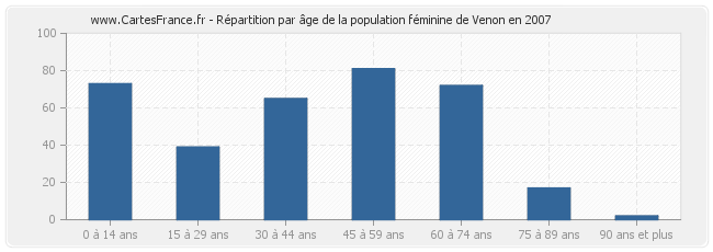 Répartition par âge de la population féminine de Venon en 2007