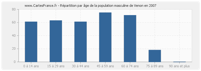 Répartition par âge de la population masculine de Venon en 2007