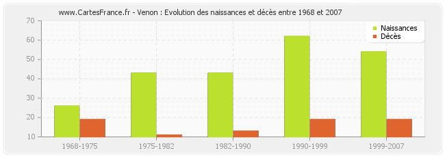 Venon : Evolution des naissances et décès entre 1968 et 2007