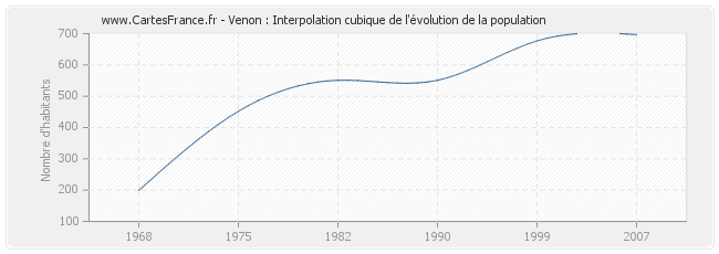 Venon : Interpolation cubique de l'évolution de la population