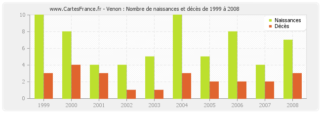 Venon : Nombre de naissances et décès de 1999 à 2008