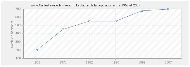 Population Venon