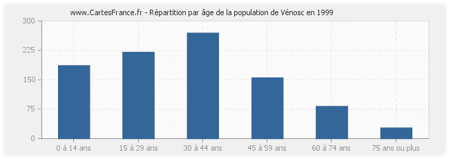 Répartition par âge de la population de Vénosc en 1999