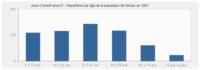 Répartition par âge de la population de Vénosc en 2007