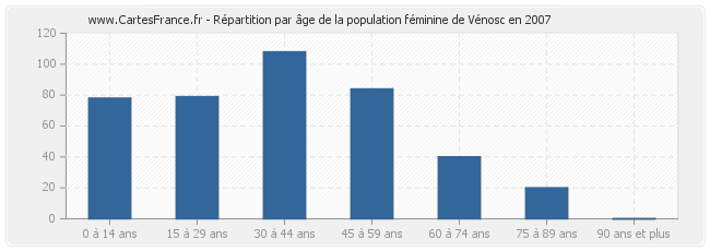 Répartition par âge de la population féminine de Vénosc en 2007