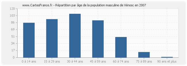 Répartition par âge de la population masculine de Vénosc en 2007