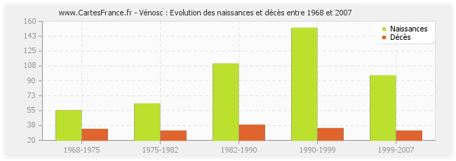 Vénosc : Evolution des naissances et décès entre 1968 et 2007