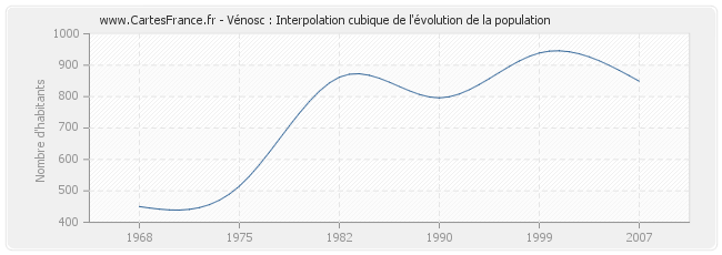 Vénosc : Interpolation cubique de l'évolution de la population