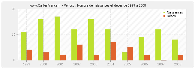 Vénosc : Nombre de naissances et décès de 1999 à 2008