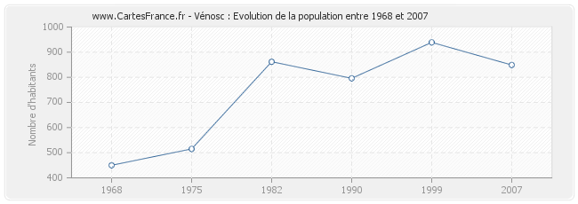 Population Vénosc