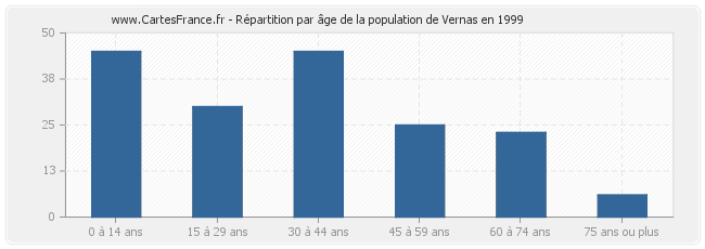 Répartition par âge de la population de Vernas en 1999