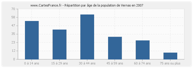 Répartition par âge de la population de Vernas en 2007
