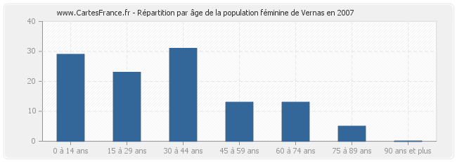 Répartition par âge de la population féminine de Vernas en 2007