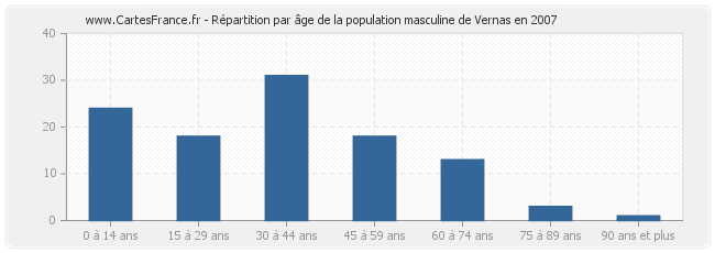 Répartition par âge de la population masculine de Vernas en 2007