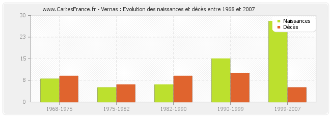 Vernas : Evolution des naissances et décès entre 1968 et 2007