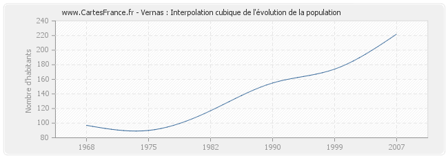 Vernas : Interpolation cubique de l'évolution de la population