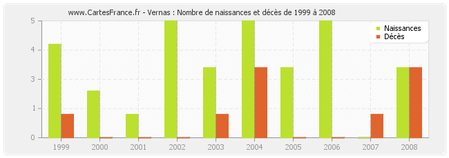 Vernas : Nombre de naissances et décès de 1999 à 2008
