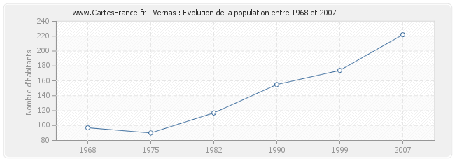 Population Vernas
