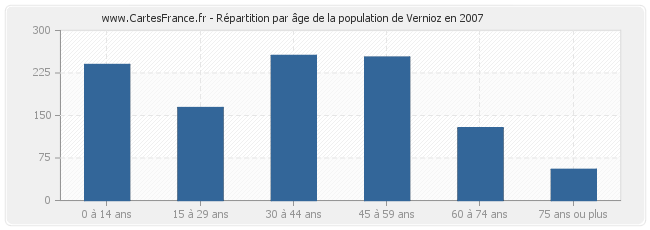 Répartition par âge de la population de Vernioz en 2007