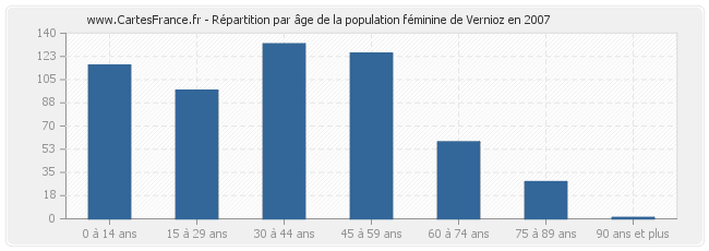Répartition par âge de la population féminine de Vernioz en 2007