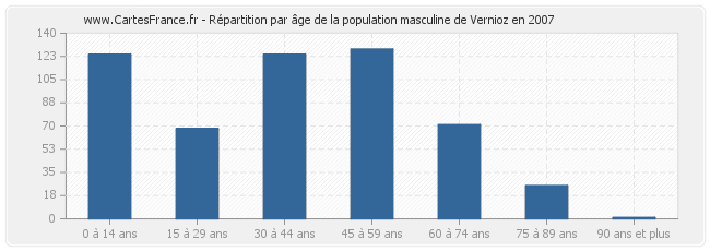 Répartition par âge de la population masculine de Vernioz en 2007