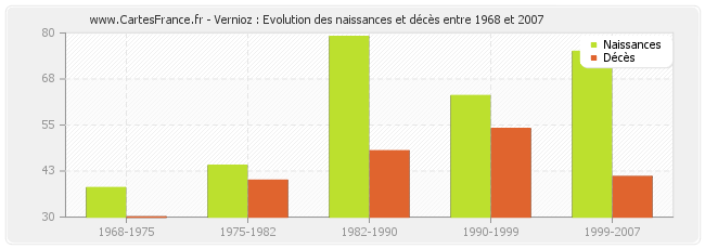 Vernioz : Evolution des naissances et décès entre 1968 et 2007