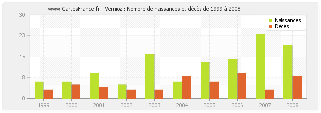 Vernioz : Nombre de naissances et décès de 1999 à 2008