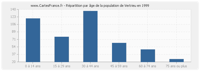 Répartition par âge de la population de Vertrieu en 1999