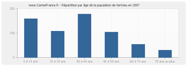 Répartition par âge de la population de Vertrieu en 2007